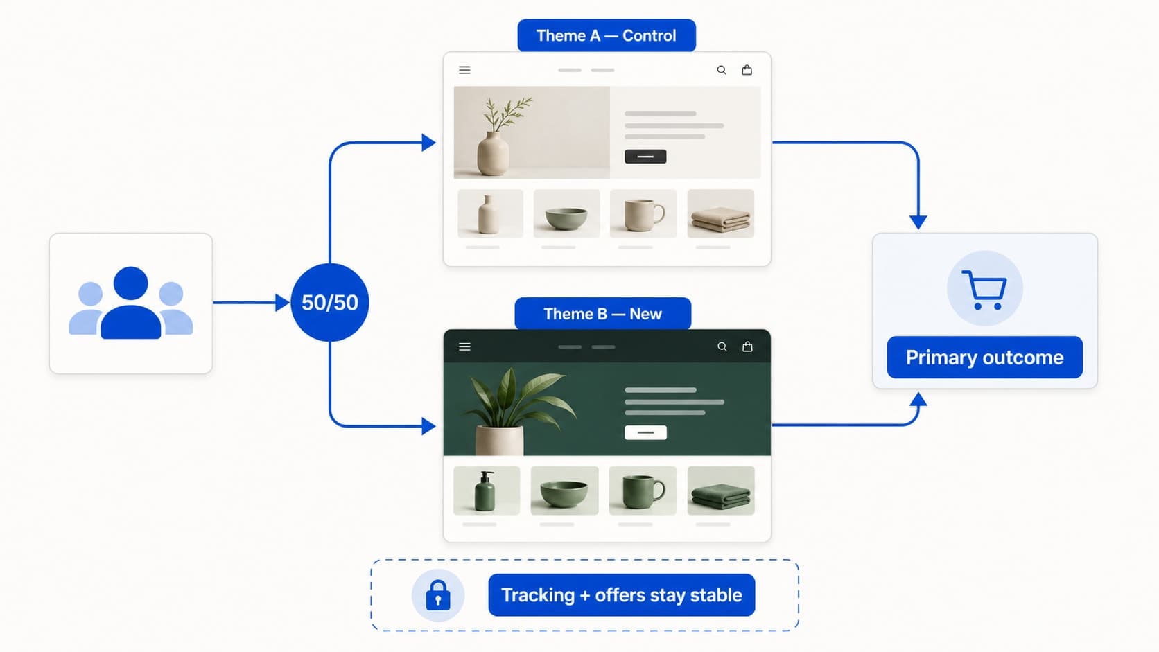 Diagram showing eligible visitors split evenly between a control Shopify theme and a new theme, with both measured against one primary outcome while tracking and offers remain stable.